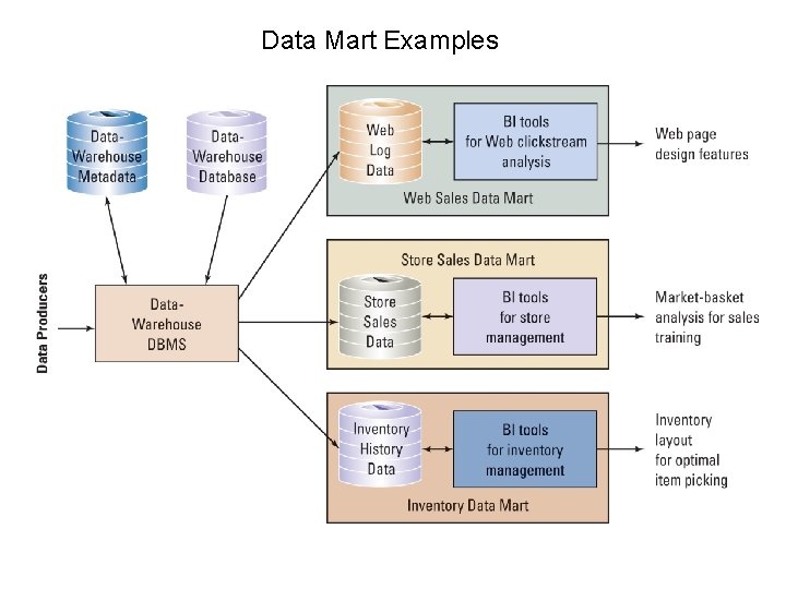 Data Mart Examples Data Mart Examples