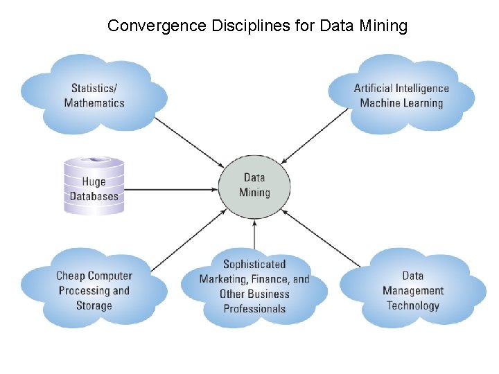 Convergence Disciplines for Data Mining Convergence Disciplines for Data Mining