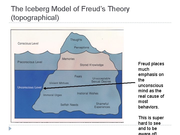 The Iceberg Model of Freud’s Theory (topographical) Freud places much emphasis on the unconscious The Iceberg Model of Freud’s Theory (topographical) Freud places much emphasis on the unconscious