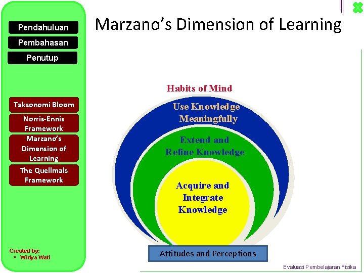 Pendahuluan Marzano’s Dimension of Learning Pembahasan Penutup Habits of Mind Taksonomi Bloom Norris-Ennis Framework