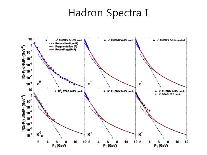 Hadron Spectra I 