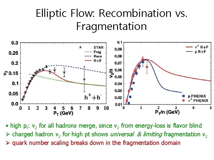Elliptic Flow: Recombination vs. Fragmentation • high pt: v 2 for all hadrons merge,