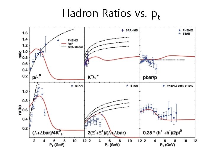 Hadron Ratios vs. pt 