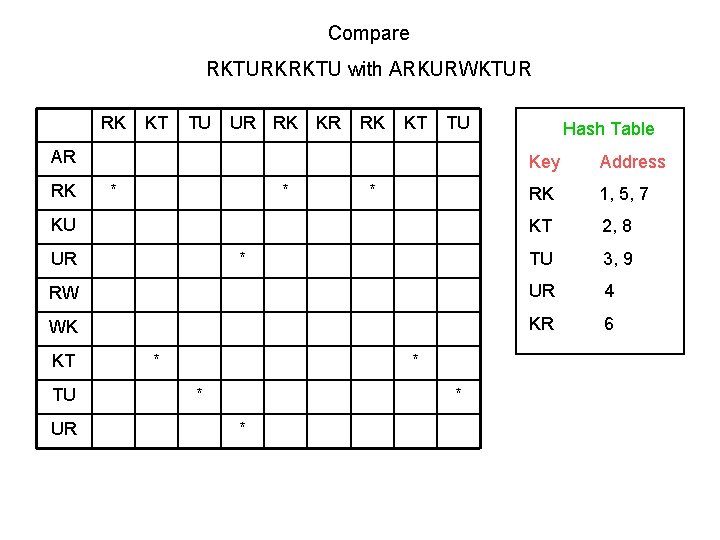 Compare RKTURKRKTU with ARKURWKTUR RK KT TU AR Hash Table Key Address RK 1,