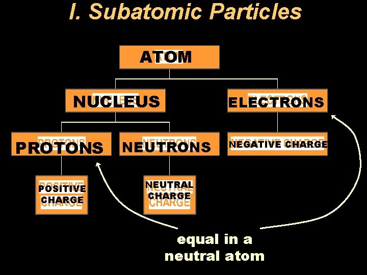I. Subatomic Particles ATOM NUCLEUS PROTONS POSITIVE CHARGE ELECTRONS NEUTRONS NEGATIVE CHARGE NEUTRAL CHARGE