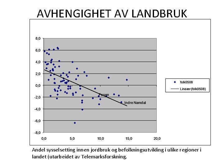 AVHENGIGHET AV LANDBRUK Andel sysselsetting innen jordbruk og befolkningsutvikling i ulike regioner i landet