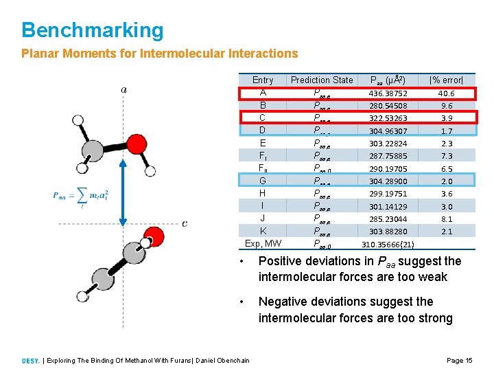 Benchmarking Planar Moments for Intermolecular Interactions Entry A B C D E FI FII