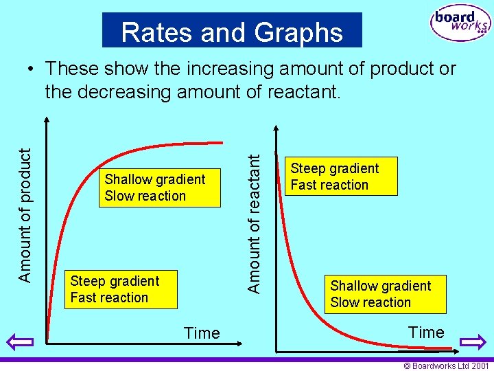 Rates and Graphs Shallow gradient Slow reaction Steep gradient Fast reaction Time Amount of