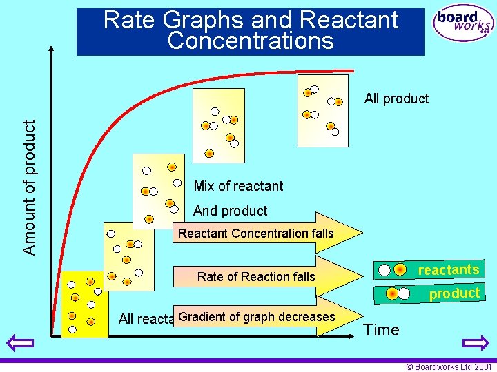Rate Graphs and Reactant Concentrations Amount of product All product Mix of reactant And