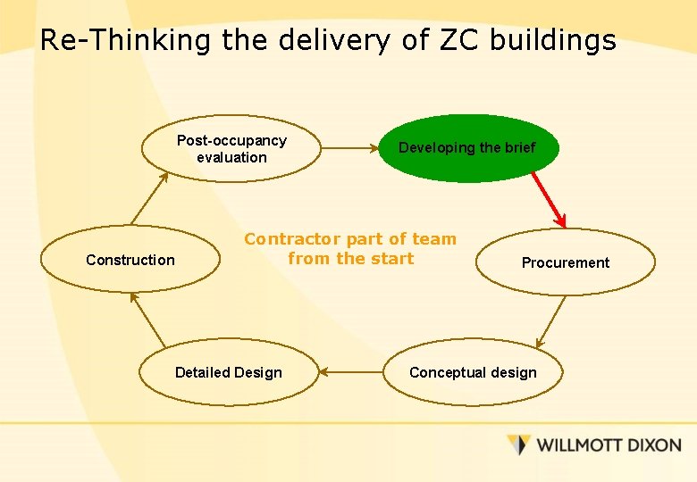 Re-Thinking the delivery of ZC buildings Post-occupancy evaluation Construction Developing the brief Contractor part