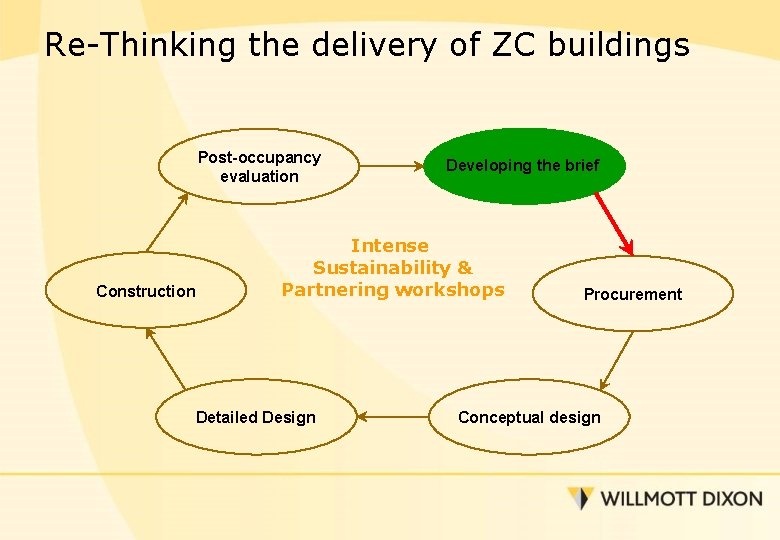 Re-Thinking the delivery of ZC buildings Post-occupancy evaluation Construction Developing the brief Intense Sustainability