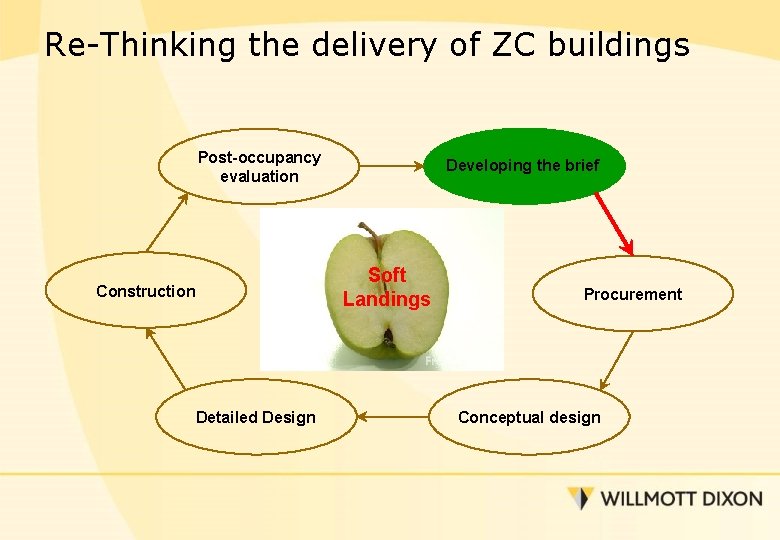 Re-Thinking the delivery of ZC buildings Post-occupancy evaluation Developing the brief Soft Landings Construction