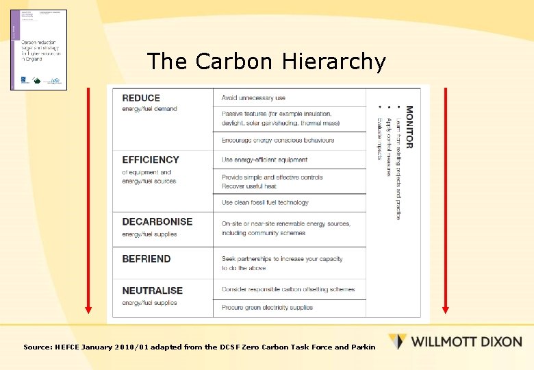 The Carbon Hierarchy Source: HEFCE January 2010/01 adapted from the DCSF Zero Carbon Task