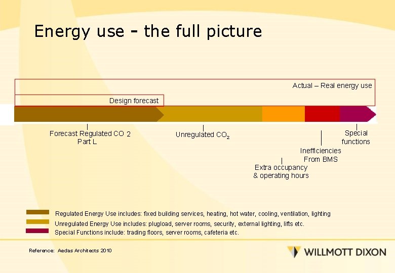 Energy use - the full picture Actual – Real energy use Design forecast Forecast