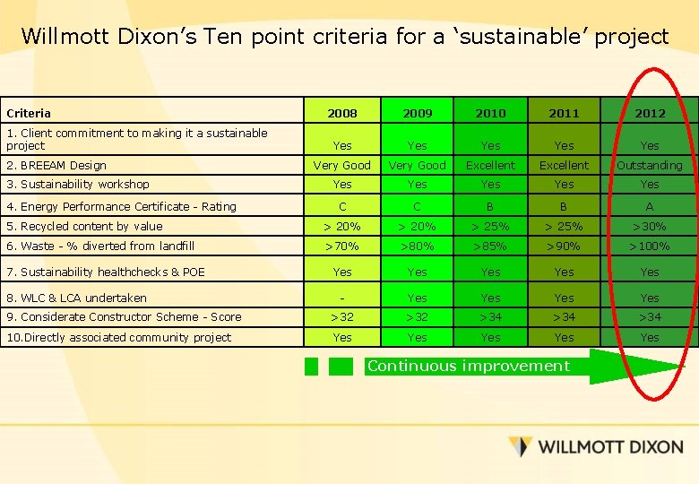 Willmott Dixon’s Ten point criteria for a ‘sustainable’ project Criteria 2008 2009 2010 2011