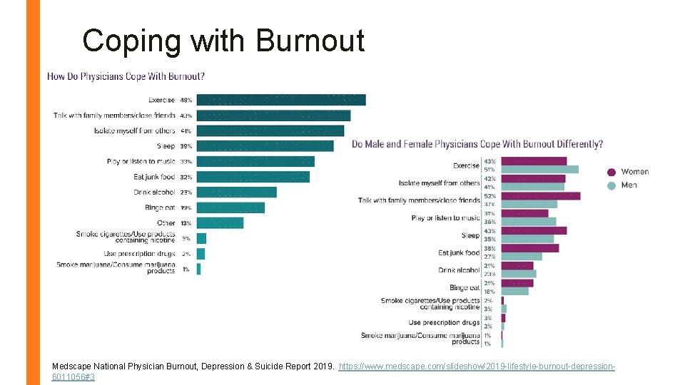 Coping with Burnout Medscape National Physician Burnout, Depression & Suicide Report 2019. https: //www.