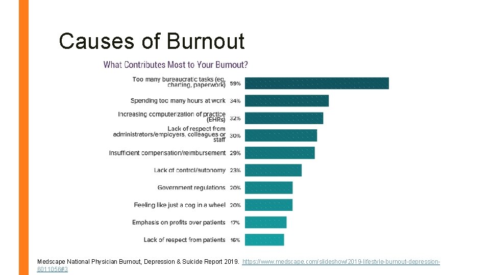 Causes of Burnout Medscape National Physician Burnout, Depression & Suicide Report 2019. https: //www.