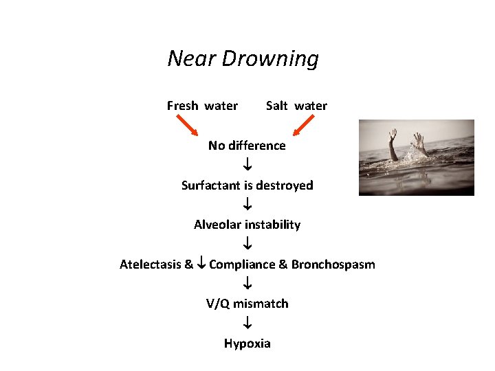 Near Drowning Fresh water Salt water No difference Surfactant is destroyed Alveolar instability Atelectasis
