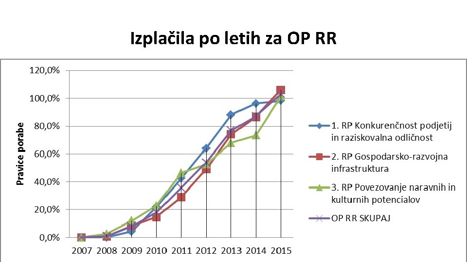 Izplačila po letih za OP RR 