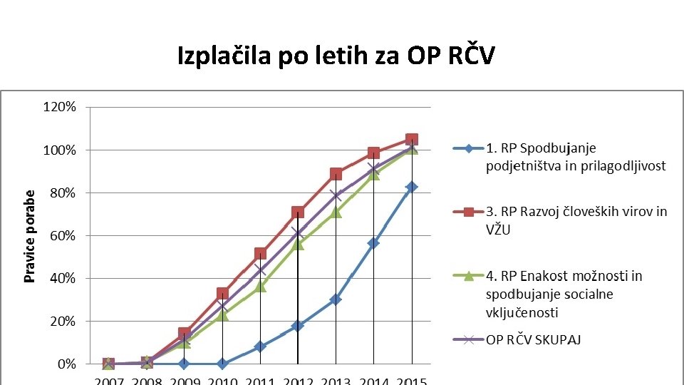 Izplačila po letih za OP RČV 