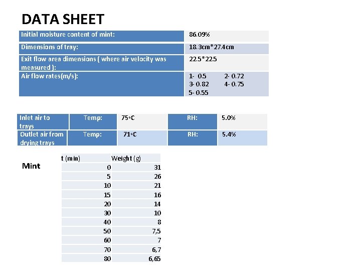 DATA SHEET Initial moisture content of mint: 86. 09% Dimensions of tray: 18. 3