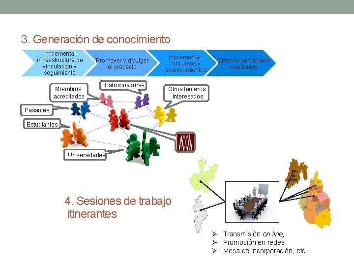 3. Generación de conocimiento Implementar infraestructura de vinculación y seguimiento Miembros acreditados Promover y