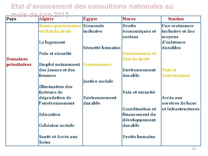 Etat d’avancement des consultions nationales au mois de Algérie juin 2013 Egypte Pays Maroc