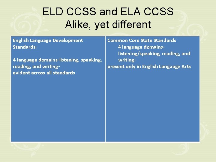 ELD CCSS and ELA CCSS Alike, yet different English Language Development Standards: Common Core