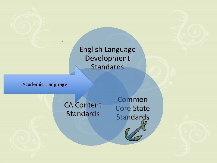 English Language Development Standards Academic Language CA Content Standards Common Core State Standards 