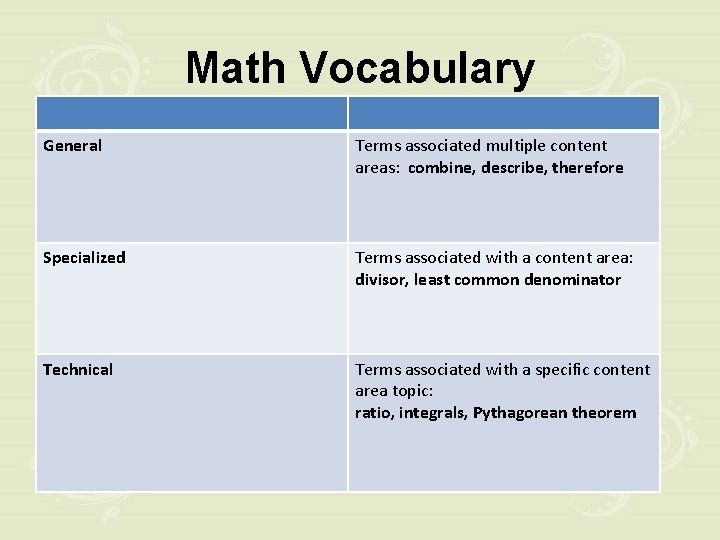 Math Vocabulary General Terms associated multiple content areas: combine, describe, therefore Specialized Terms associated
