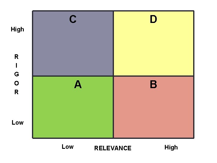 C D High R I G O R A B Low RELEVANCE High 