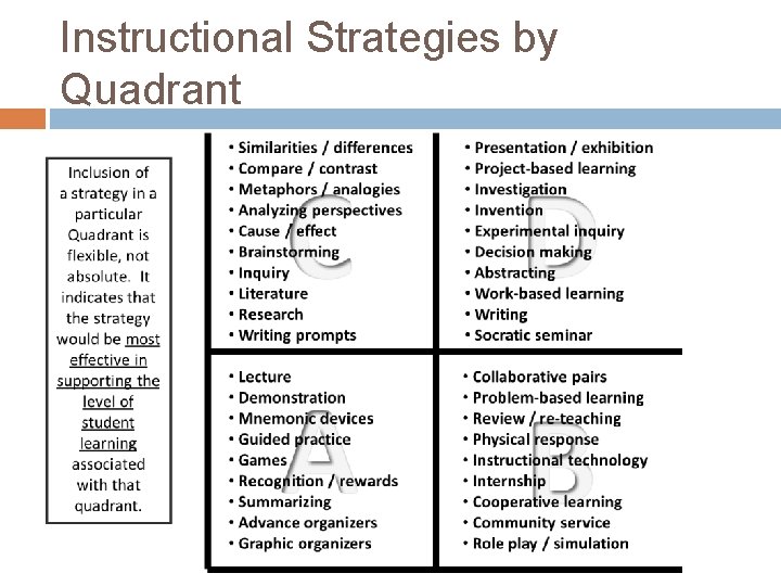 Instructional Strategies by Quadrant 