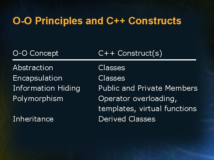 O-O Principles and C++ Constructs O-O Concept C++ Construct(s) Abstraction Encapsulation Information Hiding Polymorphism