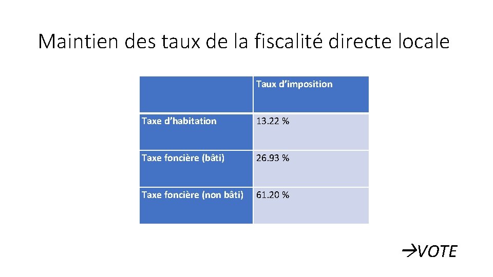 Maintien des taux de la fiscalité directe locale Taux d’imposition Taxe d’habitation 13. 22