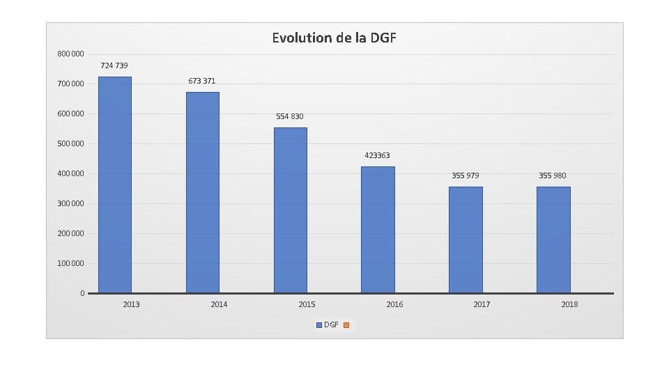 Evolution de la DGF 800 000 724 739 673 371 700 000 600 000
