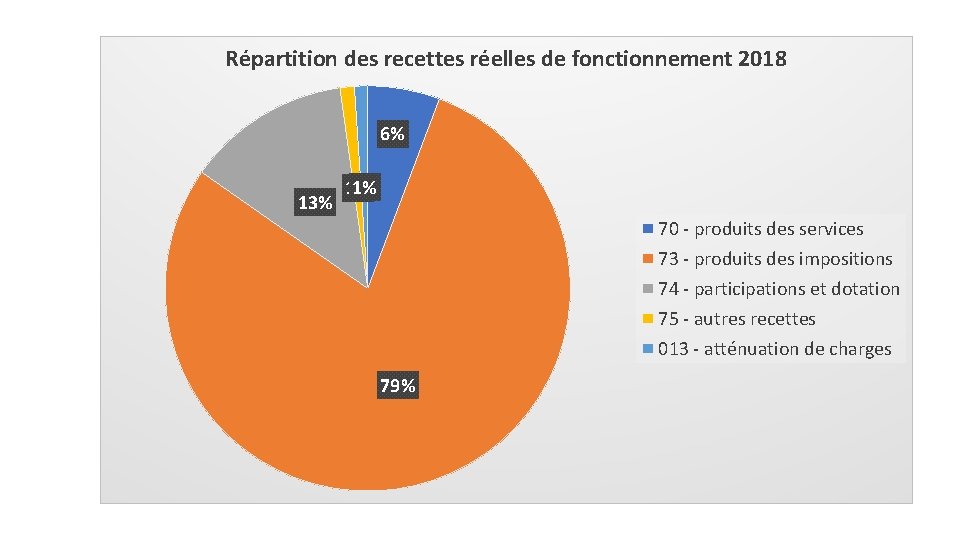 Répartition des recettes réelles de fonctionnement 2018 6% 13% 1% 1% 70 - produits