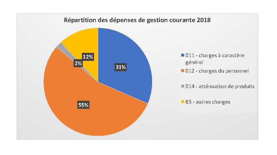 Répartition des dépenses de gestion courante 2018 2% 12% 31% 011 - charges à