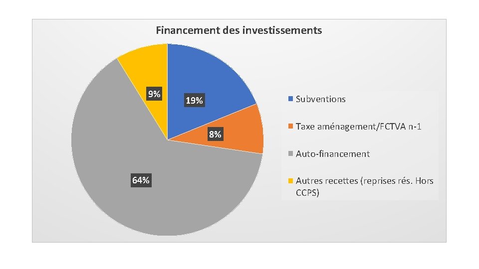 Financement des investissements 9% Subventions 19% 8% Taxe aménagement/FCTVA n-1 Auto-financement 64% Autres recettes