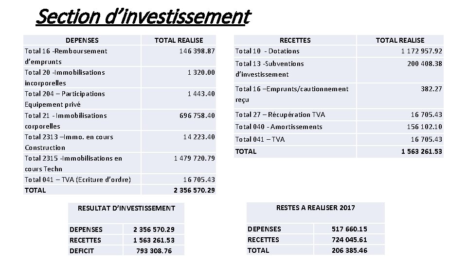 Section d’investissement DEPENSES Total 16 -Remboursement d’emprunts Total 20 -Immobilisations incorporelles Total 204 –