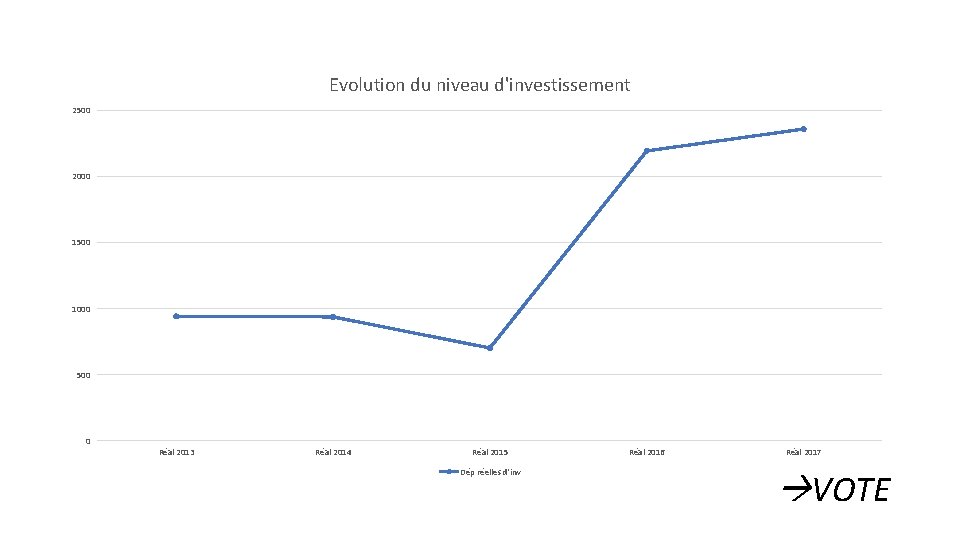 Evolution du niveau d'investissement 2500 2000 1500 1000 500 0 Réal 2013 Réal 2014