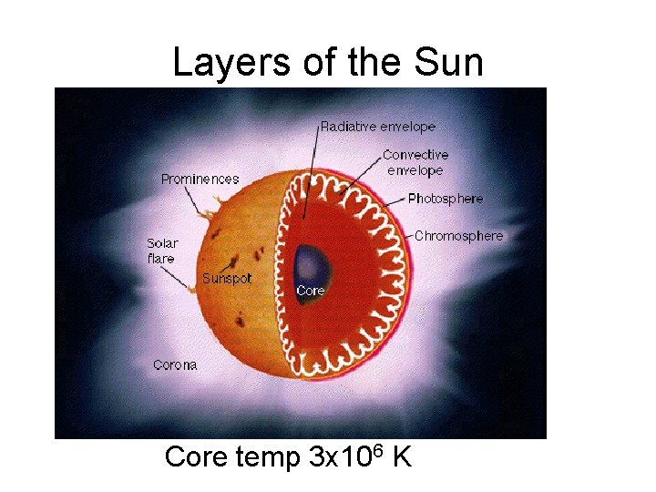 Layers of the Sun Core temp 3 x 106 K 