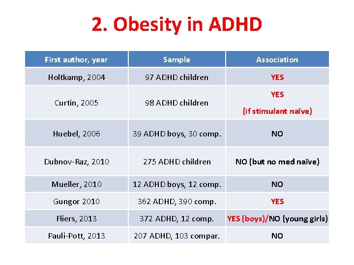 2. Obesity in ADHD First author, year Sample Association Holtkamp, 2004 97 ADHD children