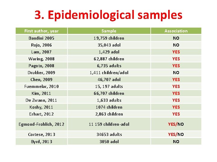 3. Epidemiological samples First author, year Bandini 2005 Rojo, 2006 Lam, 2007 Waring, 2008