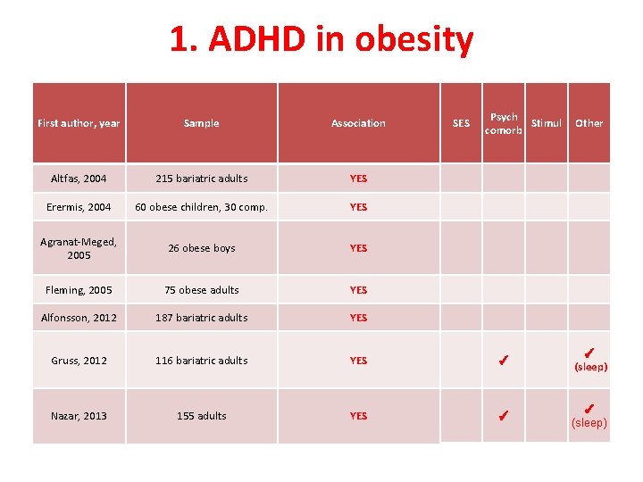 1. ADHD in obesity SES Psych Stimul comorb First author, year Sample Association Other