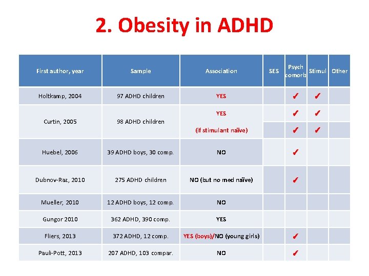 2. Obesity in ADHD Sample Association Holtkamp, 2004 97 ADHD children YES ✓ ✓