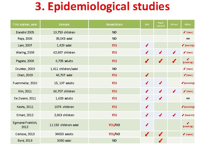 3. Epidemiological studies Psych comorb First author, year Sample Association Bandini 2005 19, 759