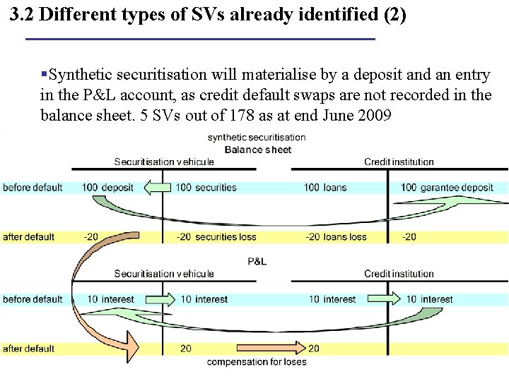 3. 2 Different types of SVs already identified (2) §Synthetic securitisation will materialise by