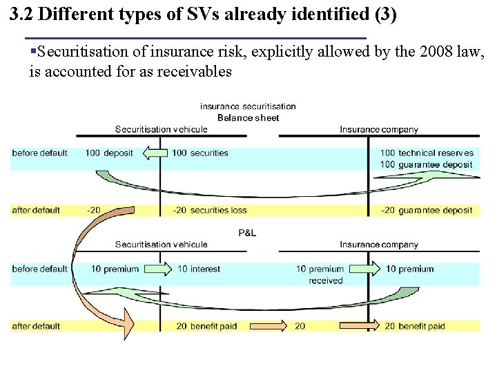 3. 2 Different types of SVs already identified (3) §Securitisation of insurance risk, explicitly