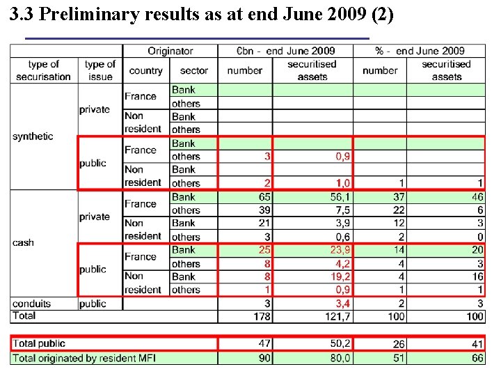 3. 3 Preliminary results as at end June 2009 (2) 