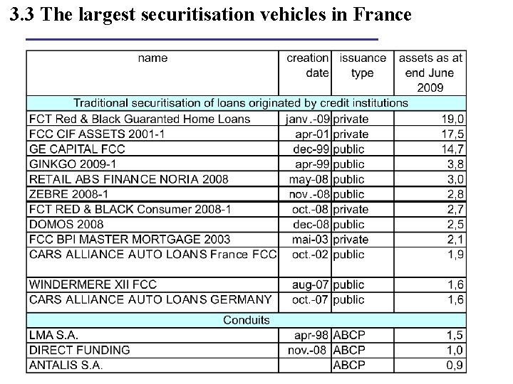 3. 3 The largest securitisation vehicles in France 